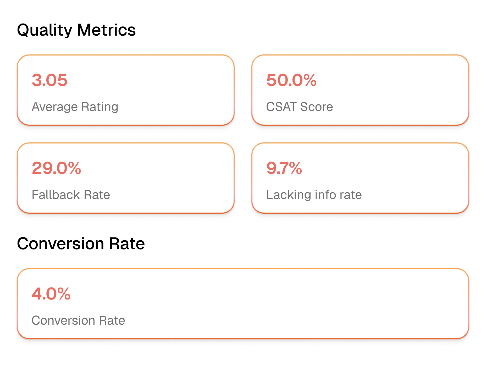 Table displaying quality metrics with labeled sections: "Content Quality", "Design Quality", and "Conversion Rates".