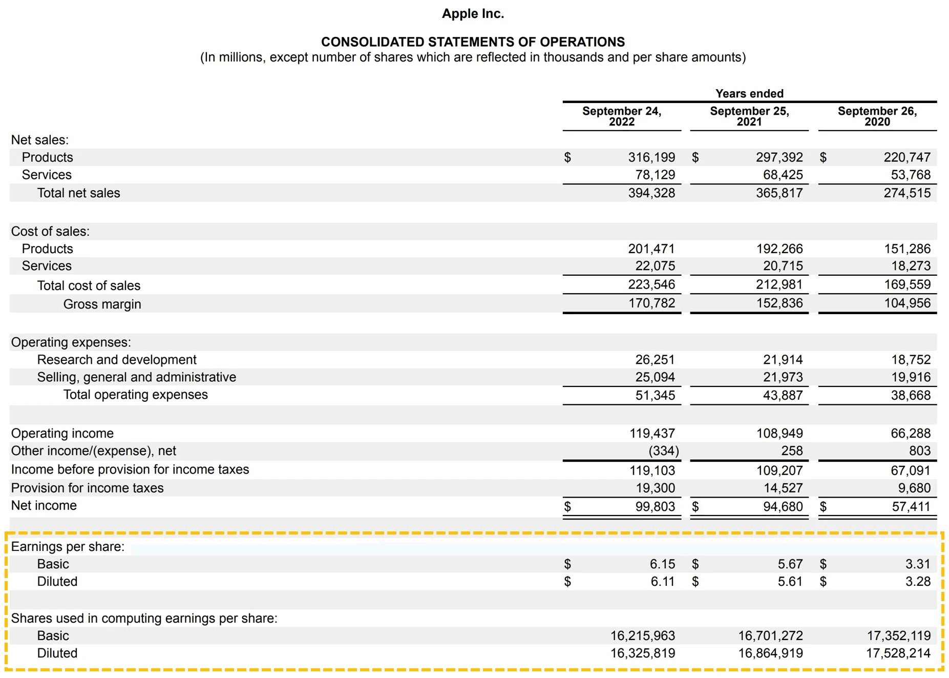 Consolidated statements of operations