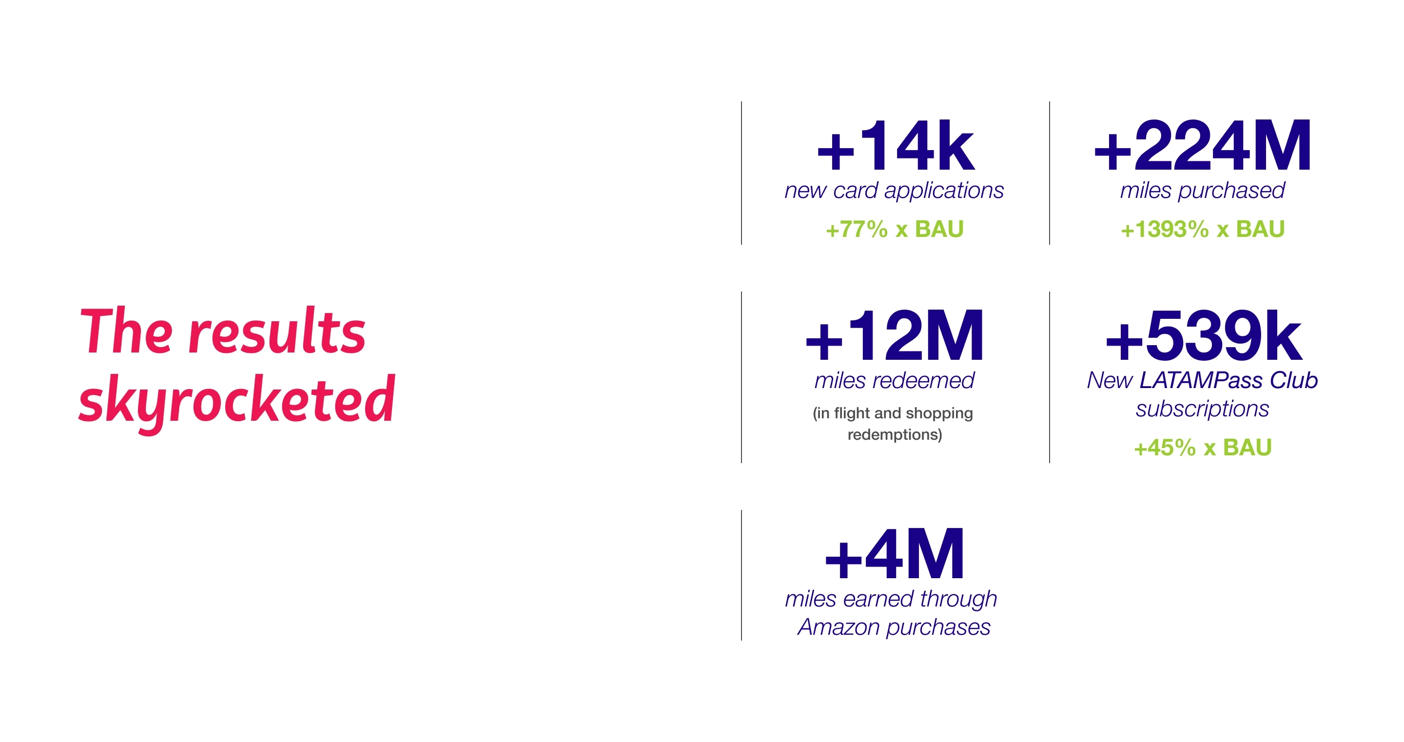 Performance marketing results showing +14k card applications and +224M miles purchased, driven by conversion-focused UI design and digital campaigns.