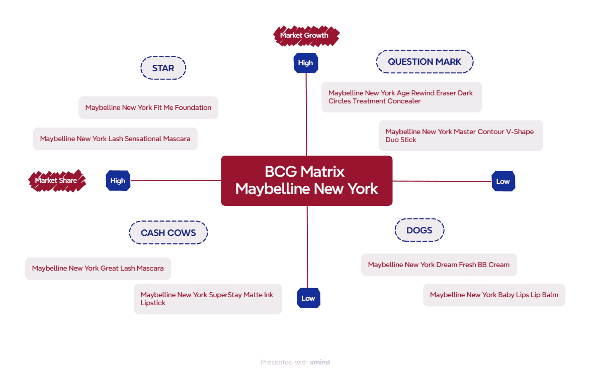 BCG Matrix Maybelline New York from Xmind
