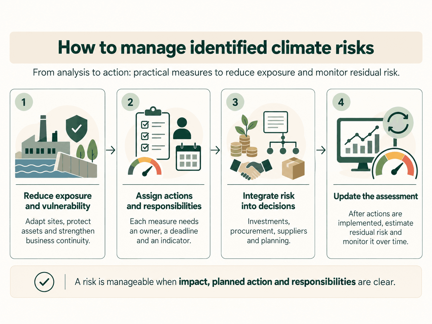 Infographic on climate risk management, including reducing exposure and vulnerability, assigning responsibilities, integrating risk into decisions and monitoring residual risk.