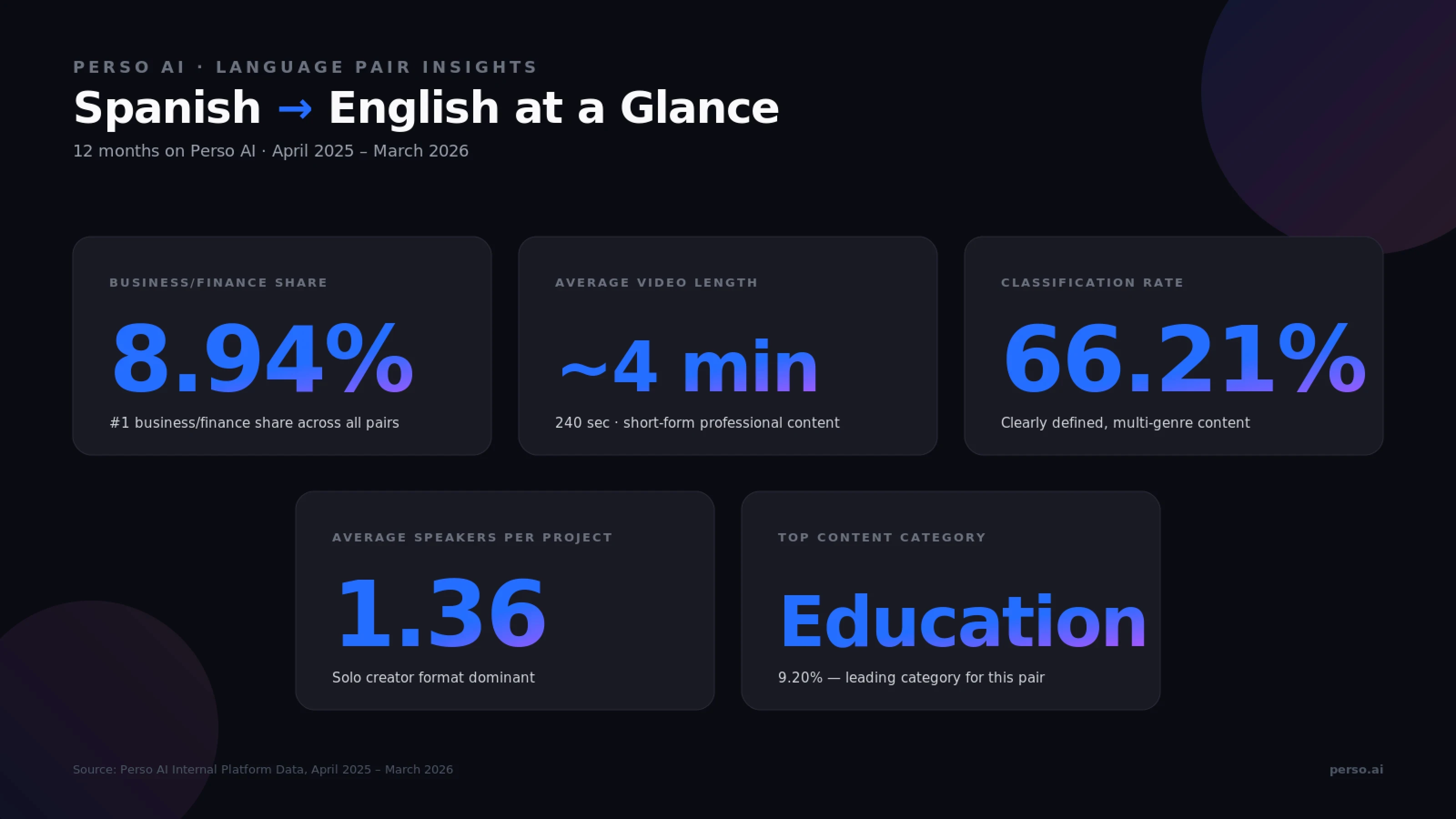 Spanish to English AI video dubbing on Perso AI — Education 9.20% leading + Business/Finance 8.94% (highest finance share across all pairs), 4-minute average video, 1.36 average speakers, 66.21% classified rate