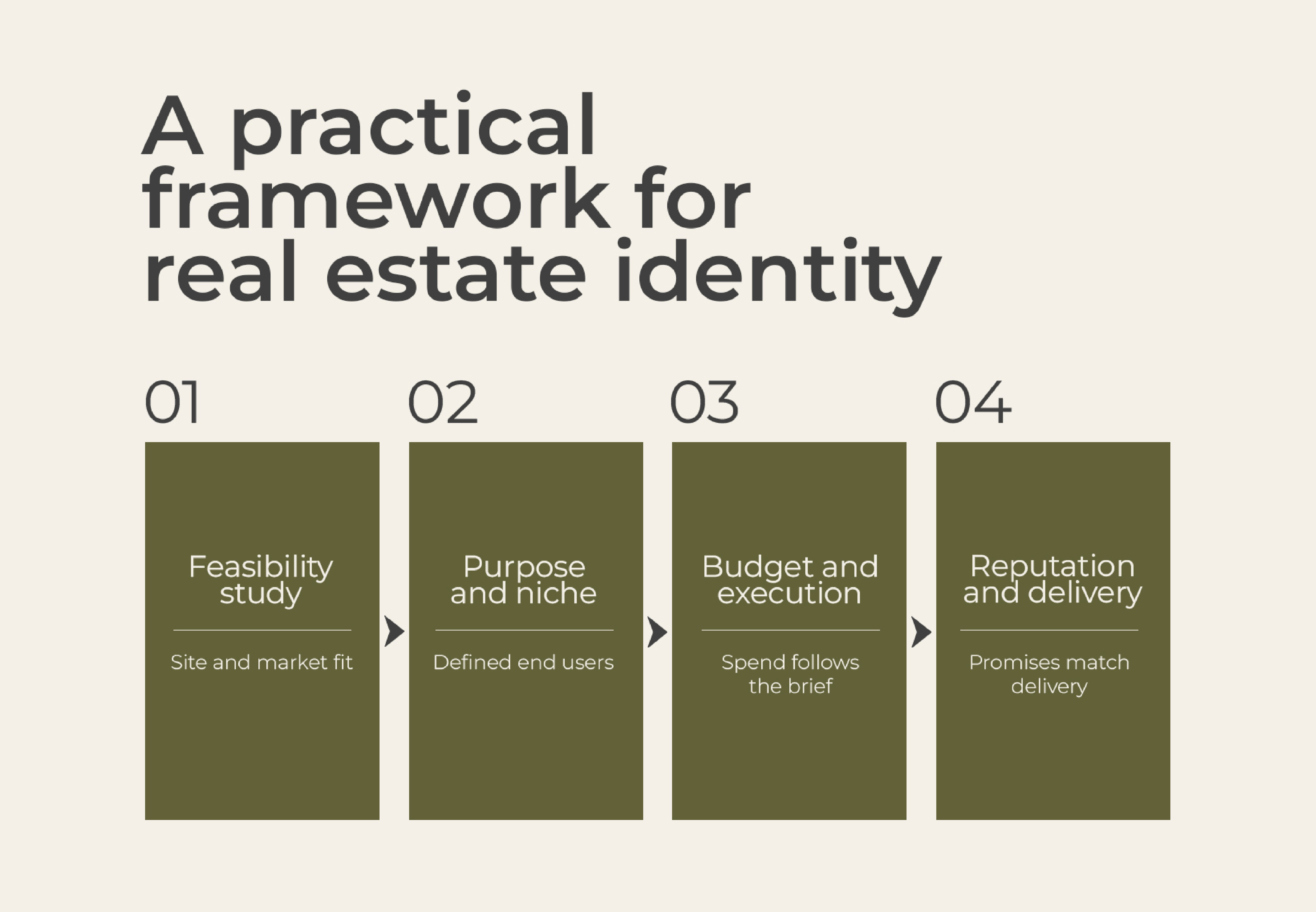 Graphic illustrating the four-stage framework for real estate identity: Feasibility Study, Purpose and Niche, Budget and Execution, and Reputation and Delivery