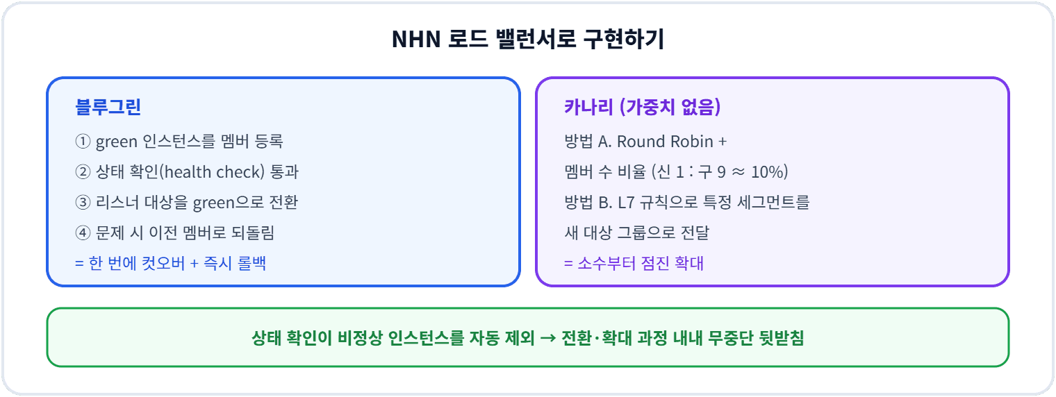 NHN 로드 밸런서로 구현하기