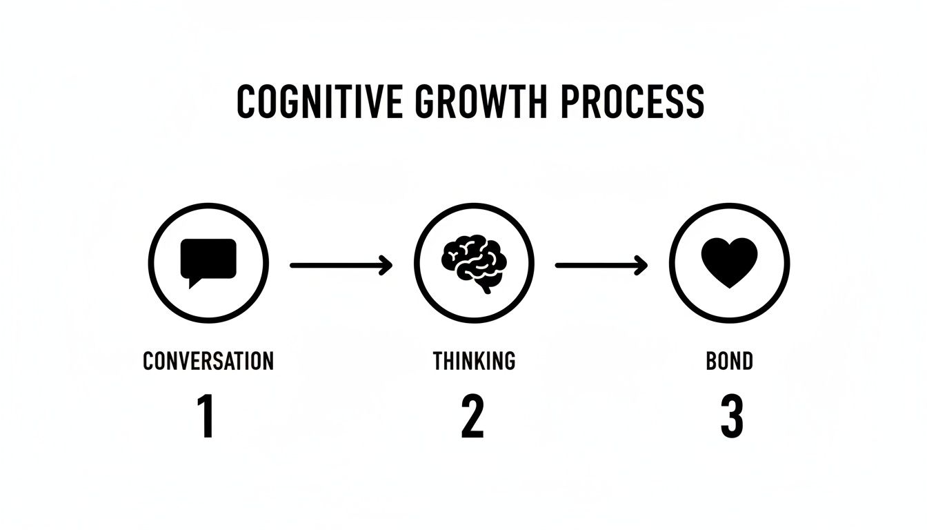 Diagram illustrating the cognitive growth process: Conversation leads to Thinking, which leads to Bond.