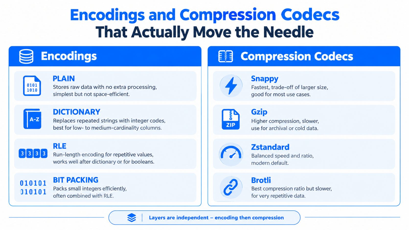 A comparison chart highlighting common data encoding techniques and compression codecs for optimized storage efficiency.