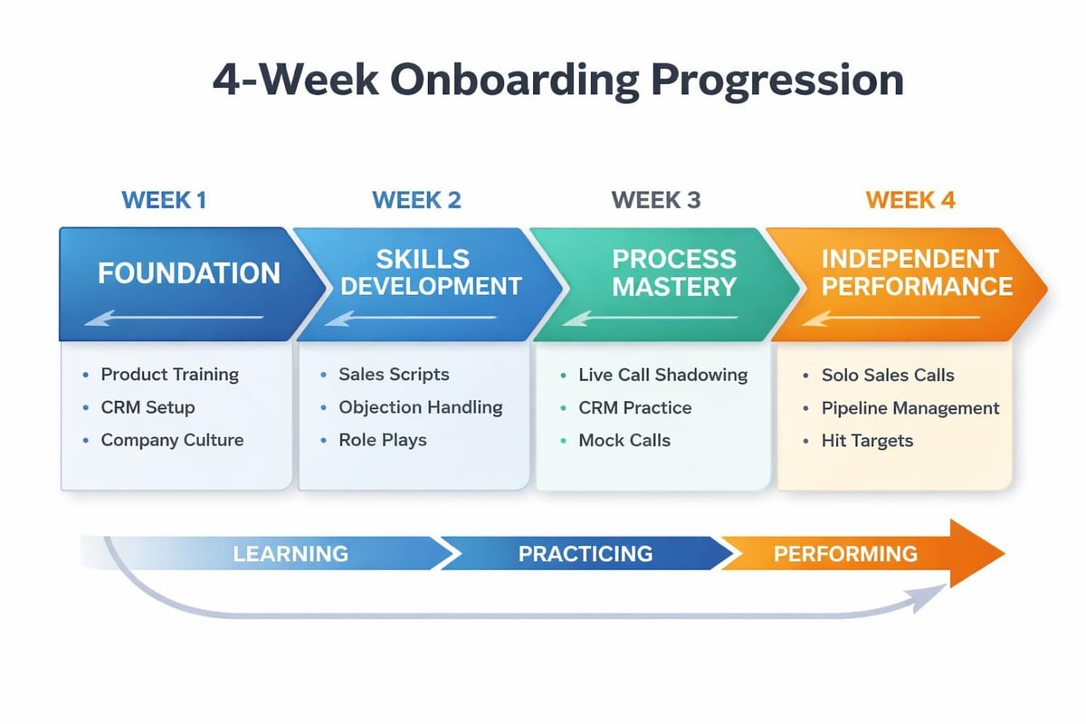 Sales onboarding timeline