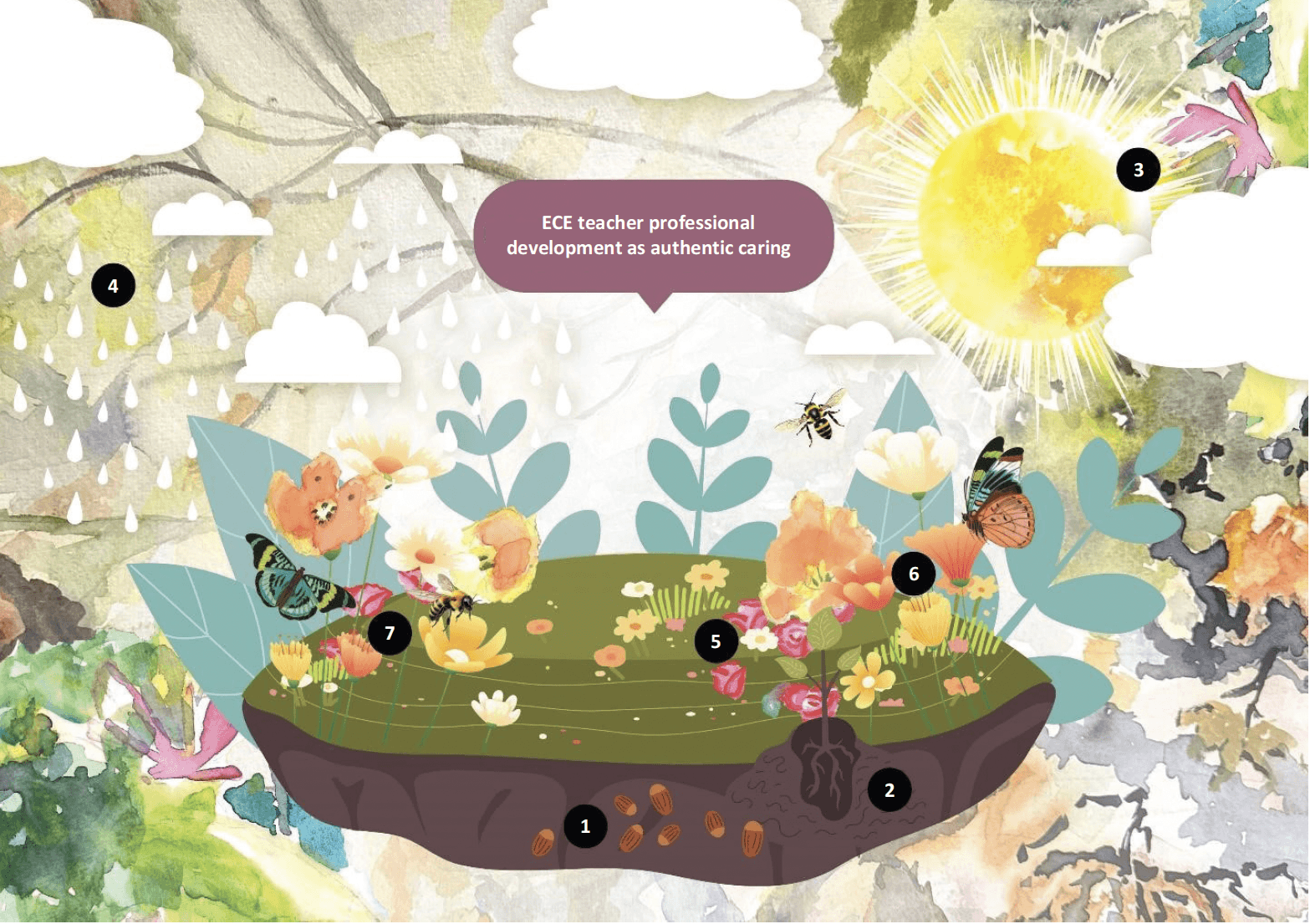 FIGURE 8: Early childhood education teacher professional development as authentic caring.&nbsp;