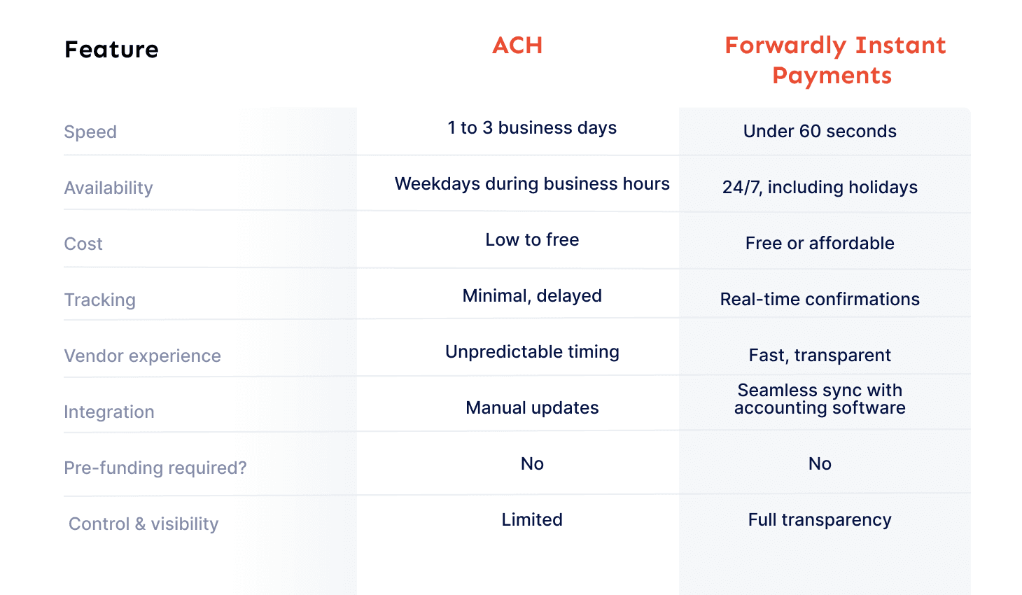 ACH vs. instant payments