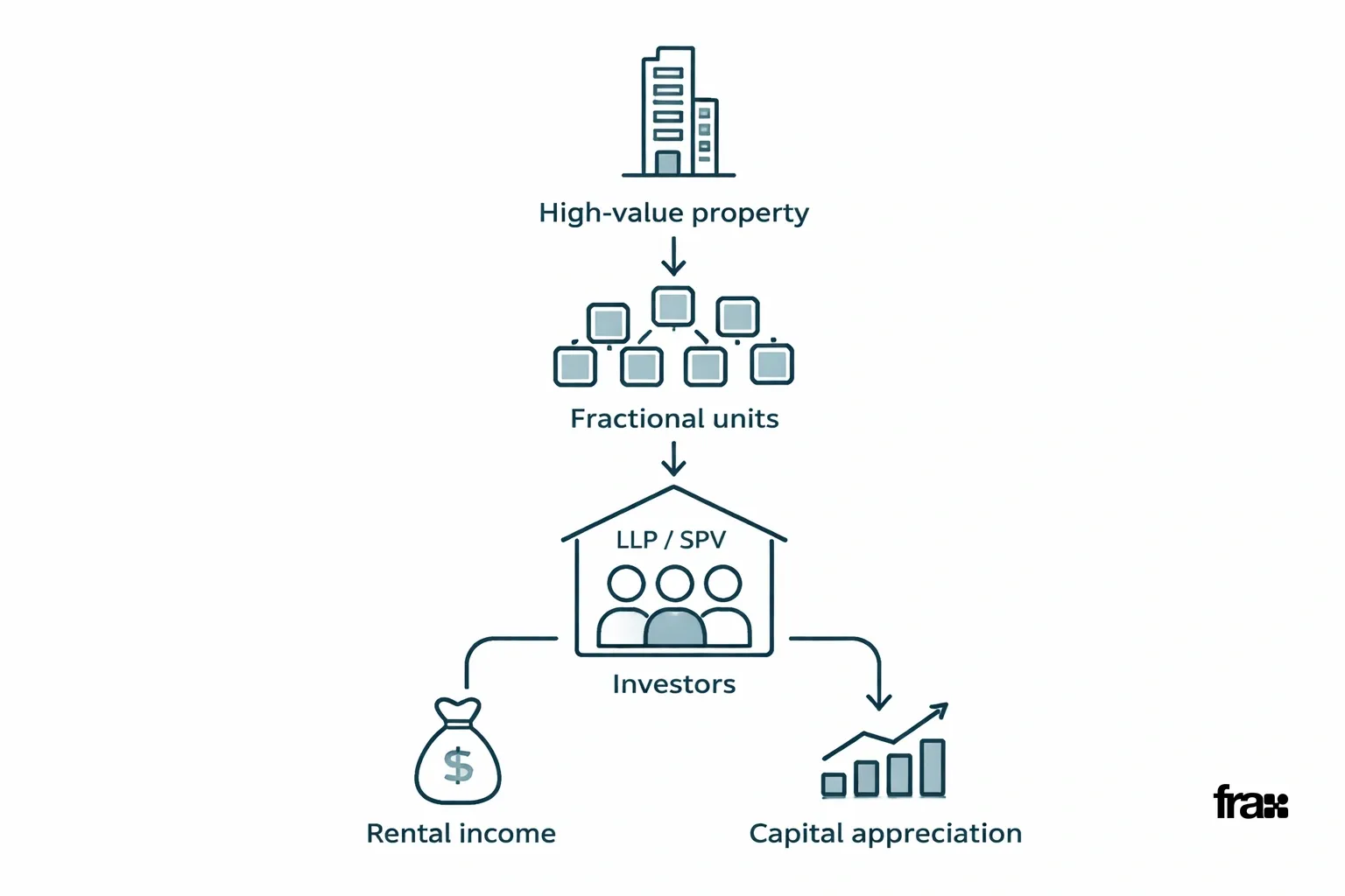 A set of information cards explaining fractional real estate ownership in India, highlighting key concepts like returns, escrow safeguards, and entry barriers with a minimalist design.