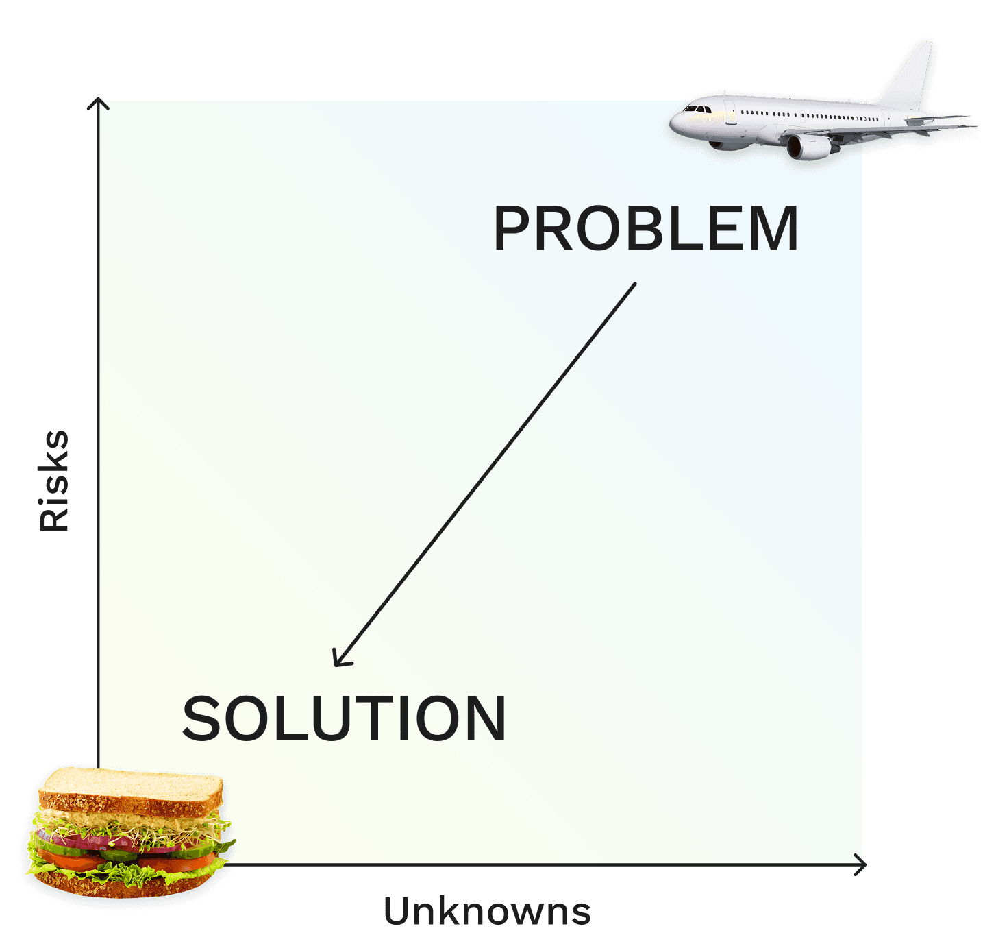 The sandwiches to aeroplanes chart showing the word Problem in the top right and Solution in the bottom left
