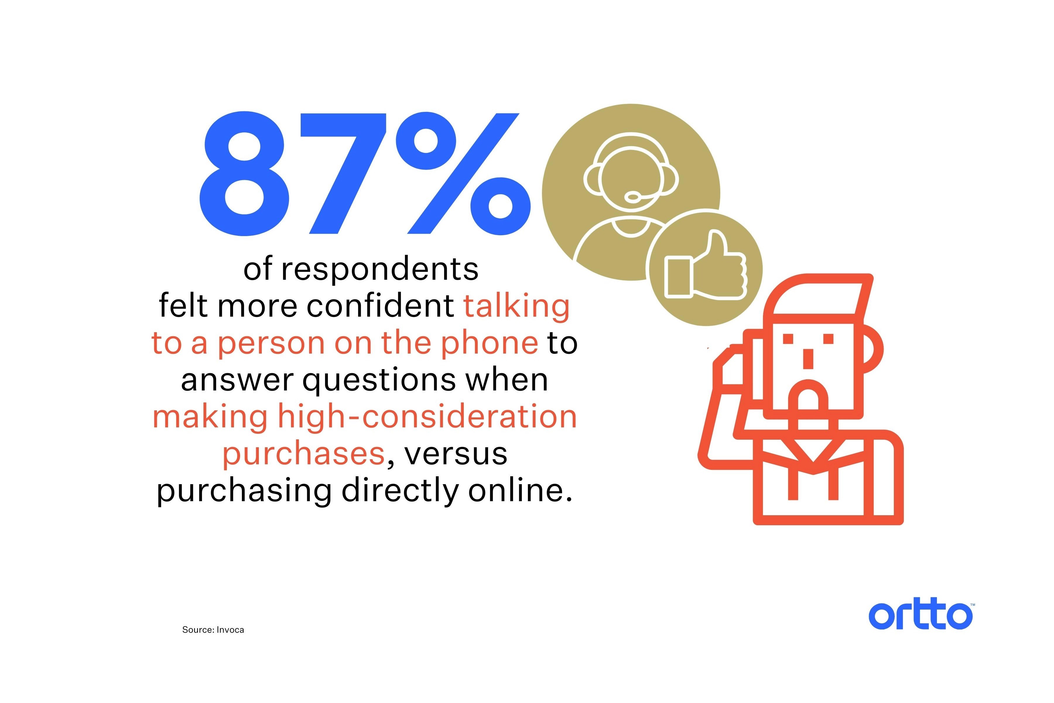 Customer Experience Statistics