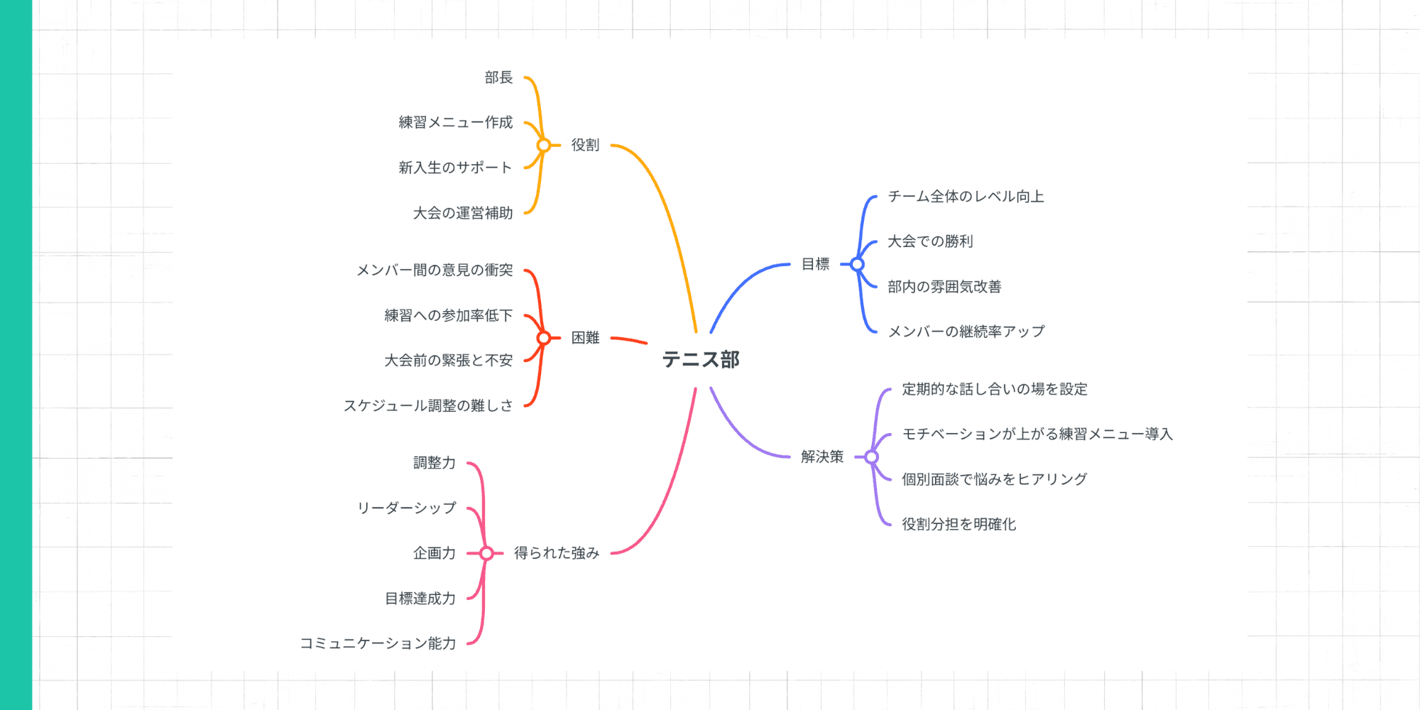 「テニス部」を中心テーマとしたサークル・部活のマインドマップ作成例