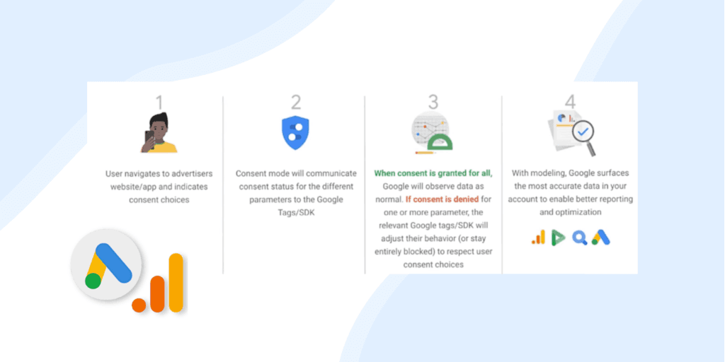 Google Consent Mode.