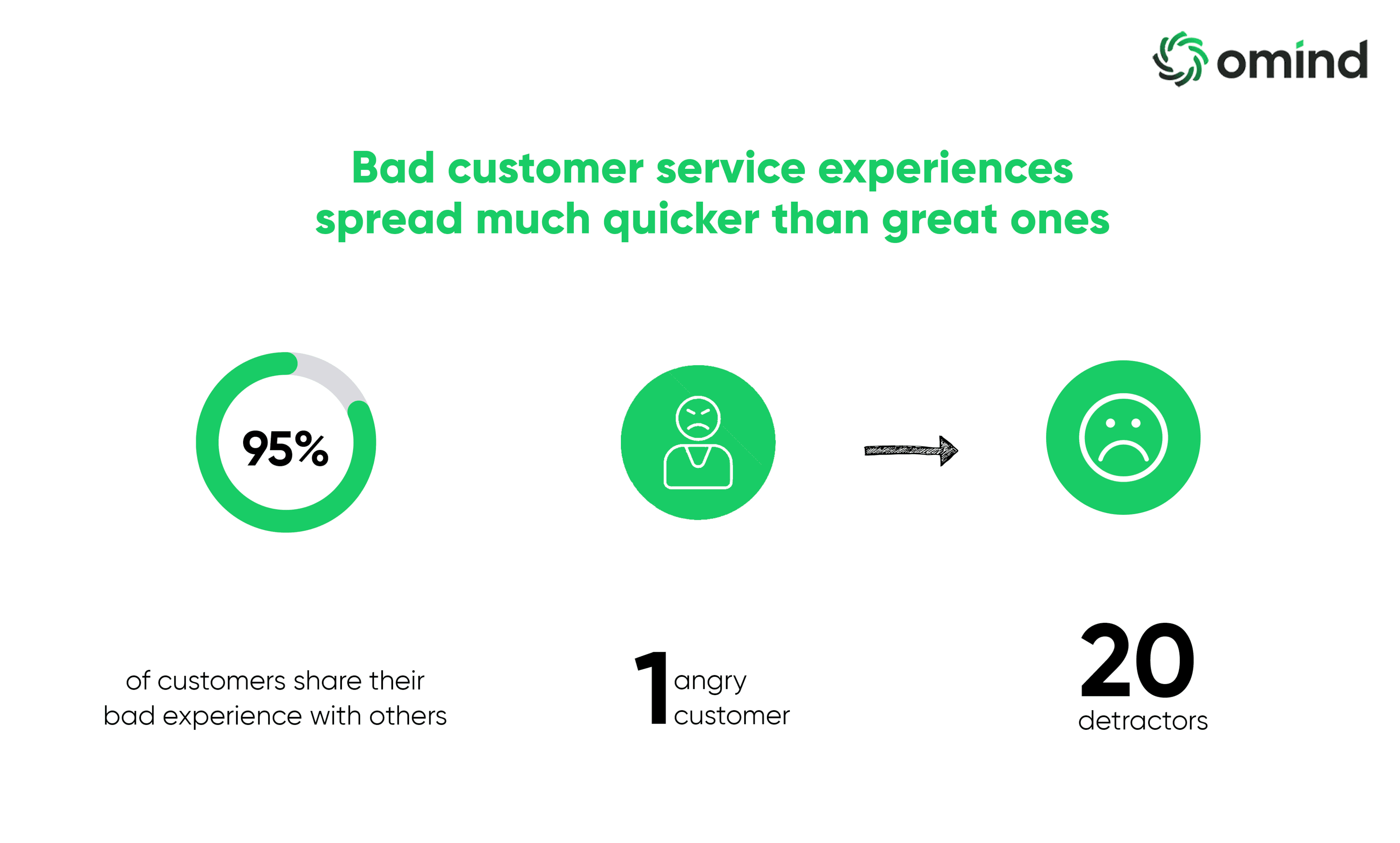 Impact of Bad Customer Experiences