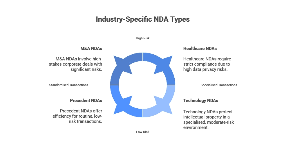Industry-Specific and Specialised NDA Types