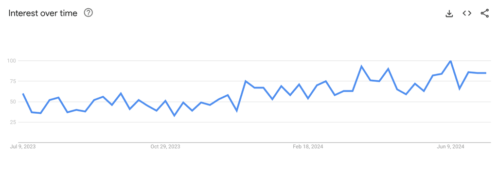 google trends chart of keka