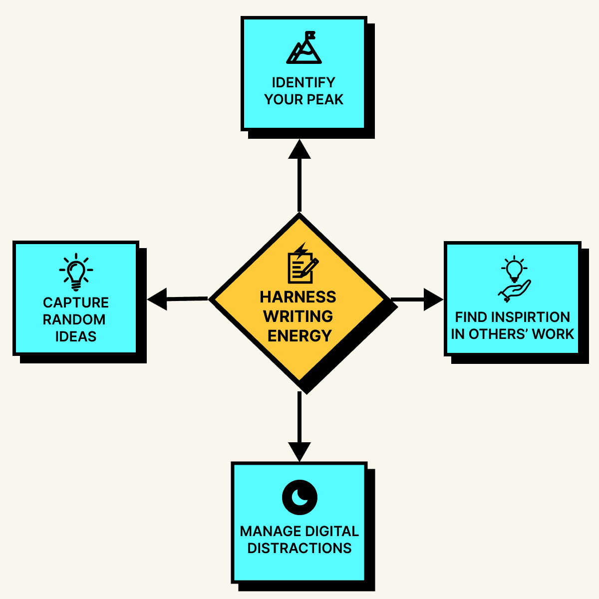A diamond-shaped diagram with "Harness Writing Energy" (with document and lightning bolt icon) in a yellow center, connected by arrows to four cyan boxes: "Identify Your Peak" (mountain with flag icon) at top, "Find Inspiration in Others' Work" (lightbulb with hand icon) at right, "Manage Digital Distractions" (moon icon) at bottom, and "Capture Random Ideas" (lightbulb icon) at left.