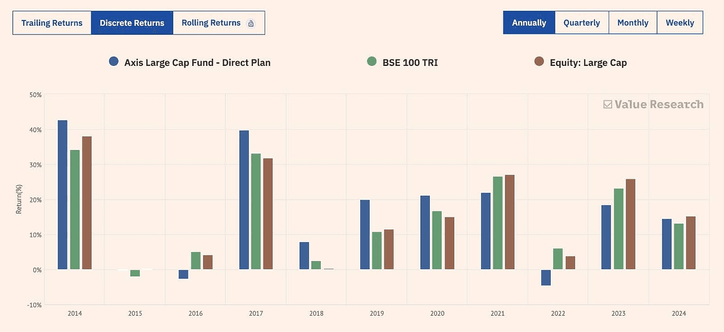 Bar chart comparing Axis Large Cap Fund, BSE 100 TRI, and Equity returns from 2014-2024. Tabs for returns and frequency settings shown.