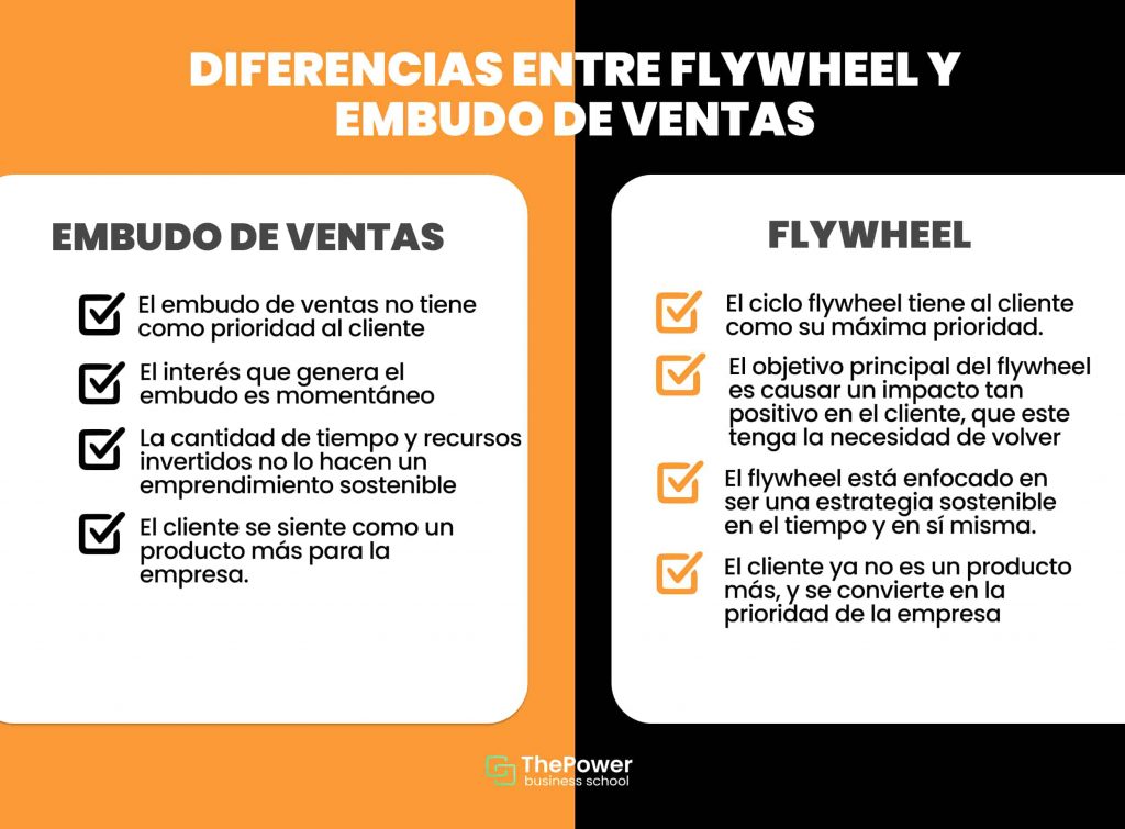 Diferencias entre flywheel y embudo de ventas