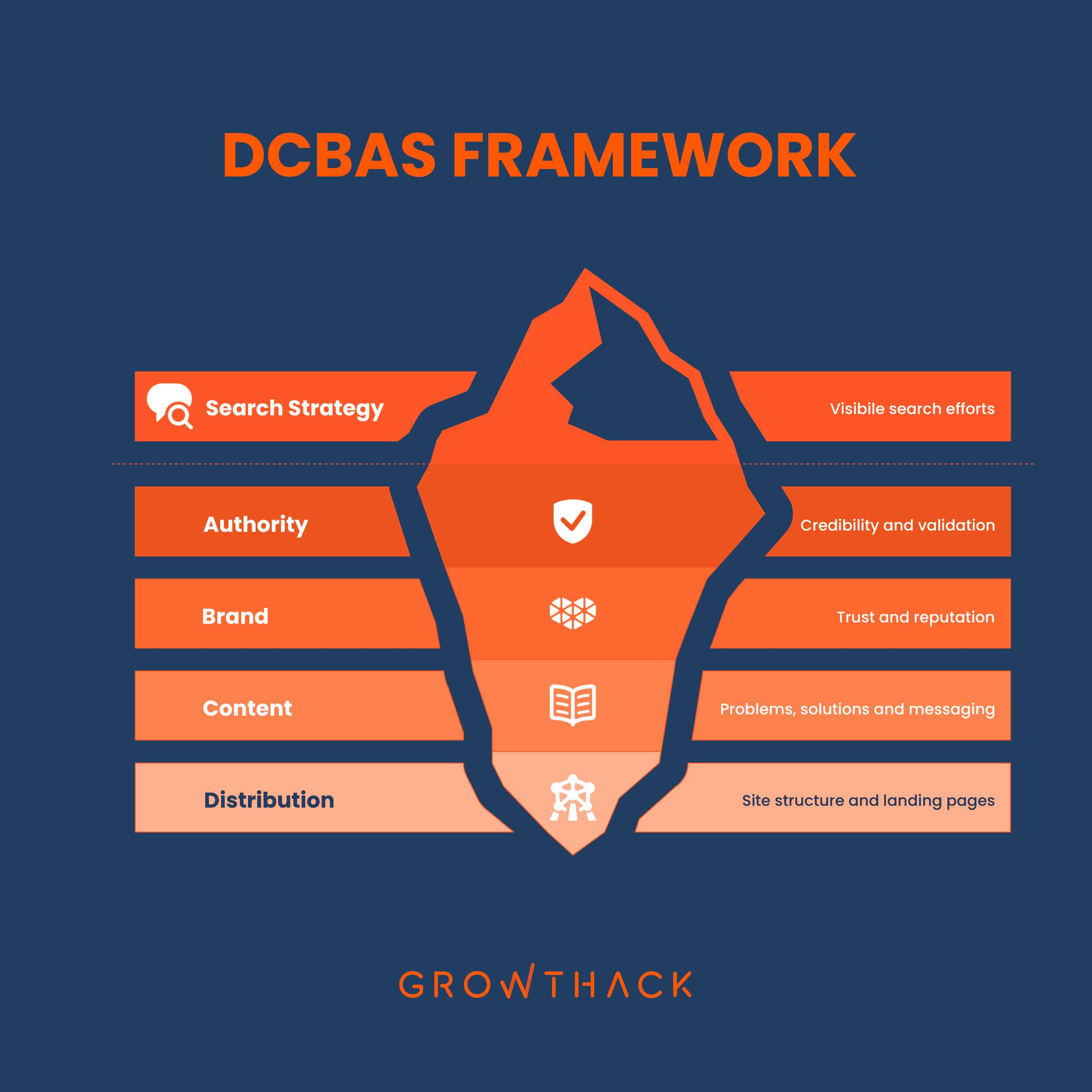 Growthack's Reverse DCBAS Framework to illustrate the iceberg-like illusion of search growth strategy