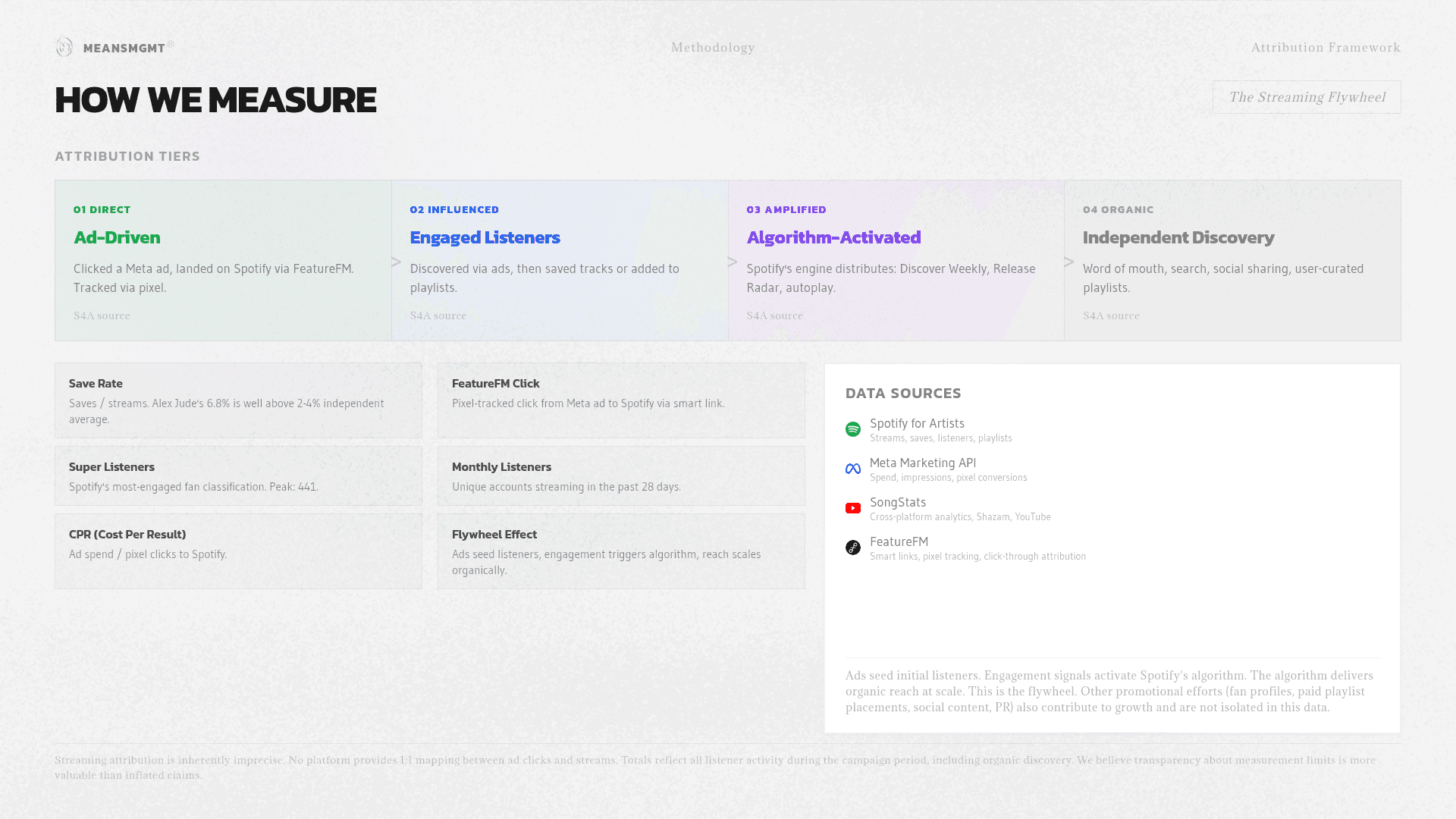Closing slide with final metrics and MeansMGMT branding