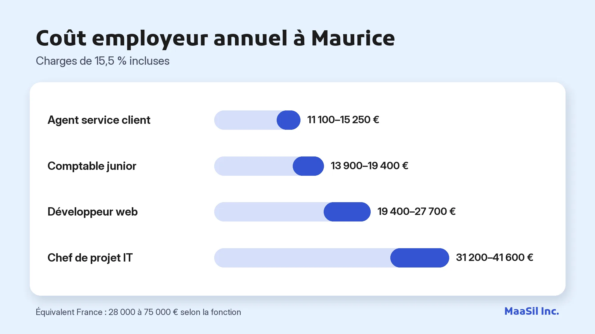 Graphique du coût employeur annuel à Maurice : 11 100–15 250 € pour un agent, 19 400–27 700 € pour un développeur web