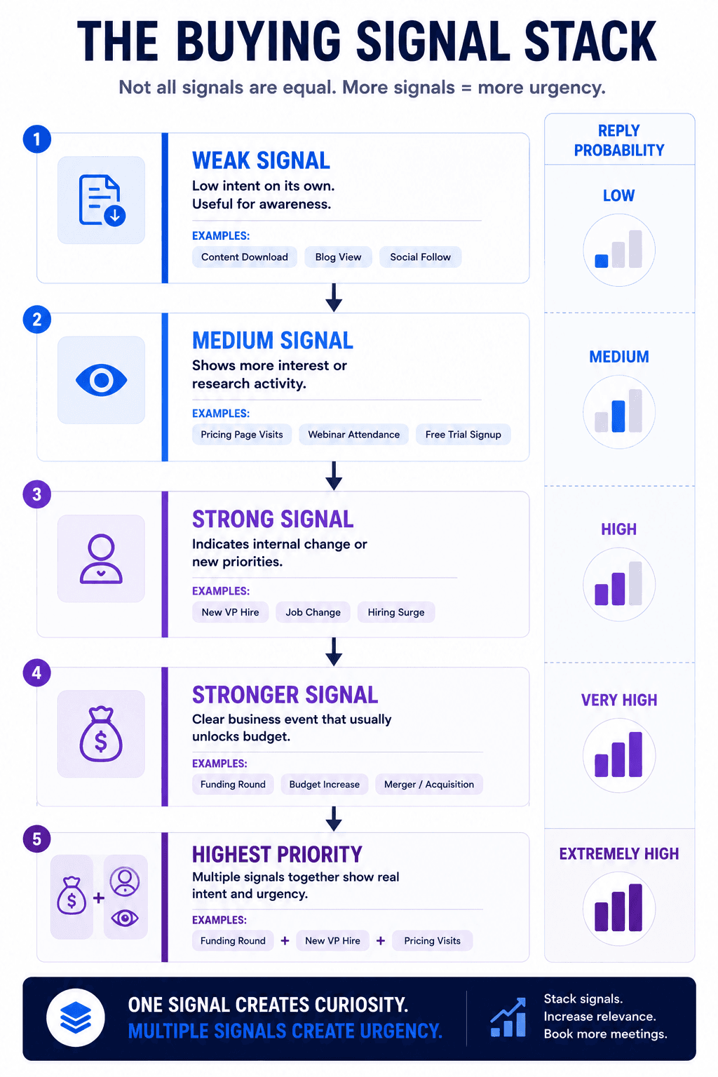 Buying signal stack infographic showing weak to highest-priority sales signals, intent levels, and reply probability growth.