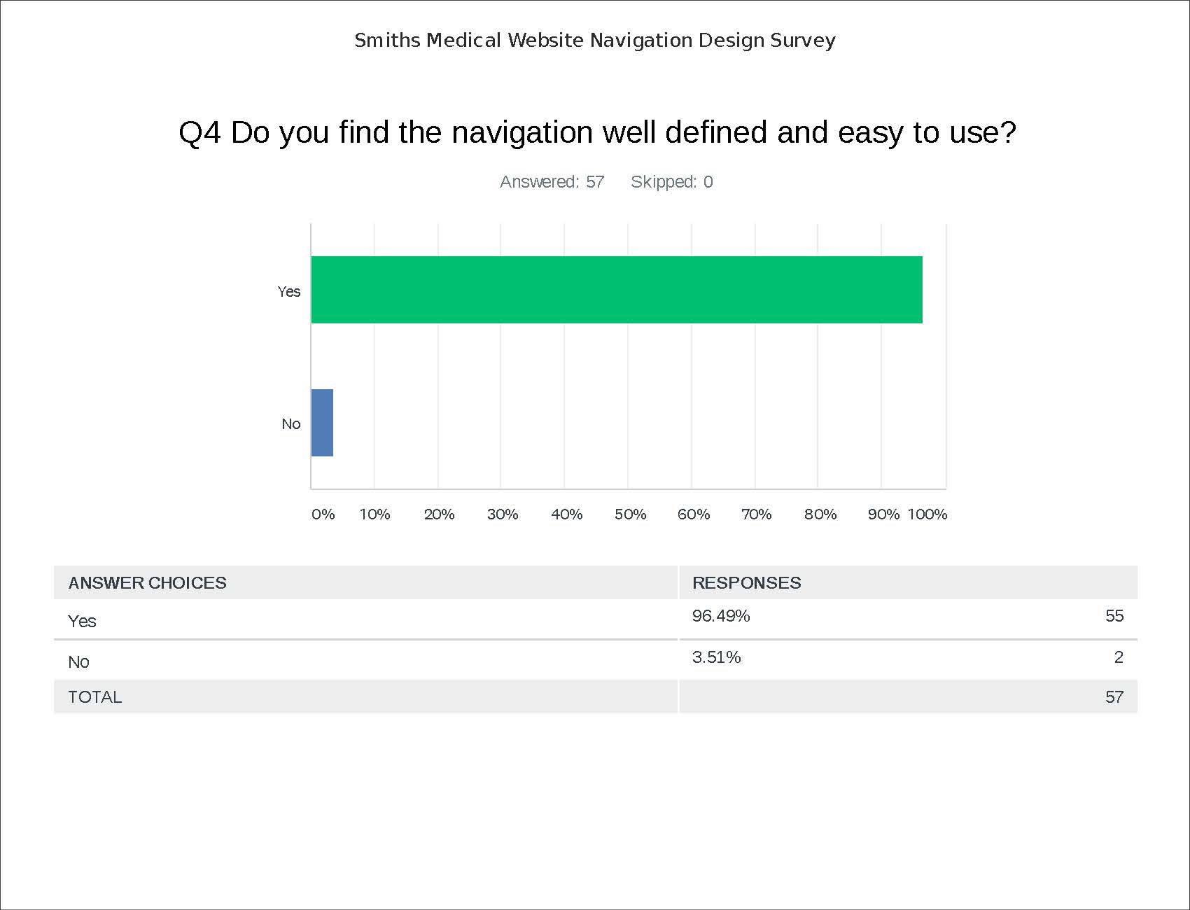 Survey results showing 96% of participants found the navigation easy to use.