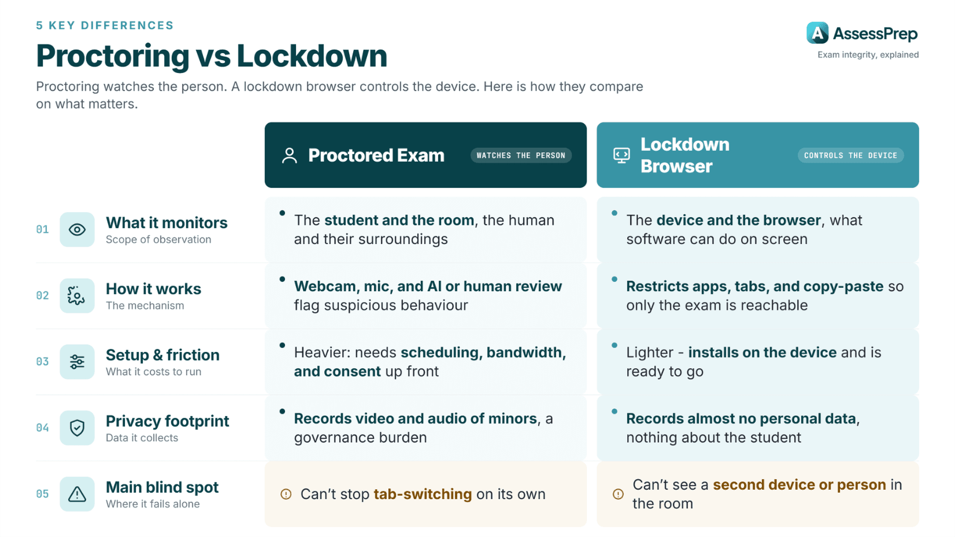 Proctored exams vs lockdown browser: the 5 key differences