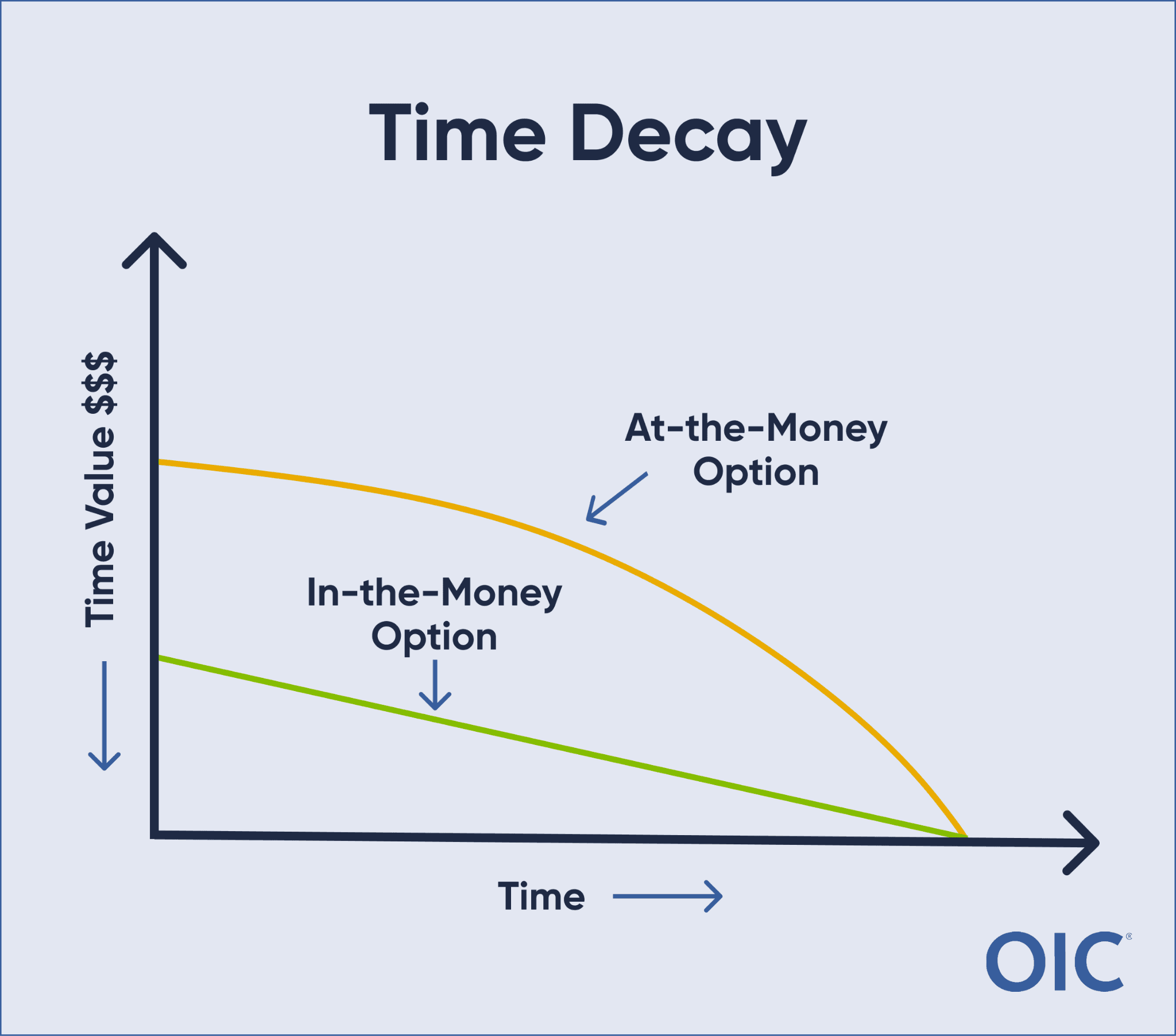 Line graph illustrating non-linear option time decay (Theta), showing how an option's premium value gradually declines at first and accelerates as expiration approaches.