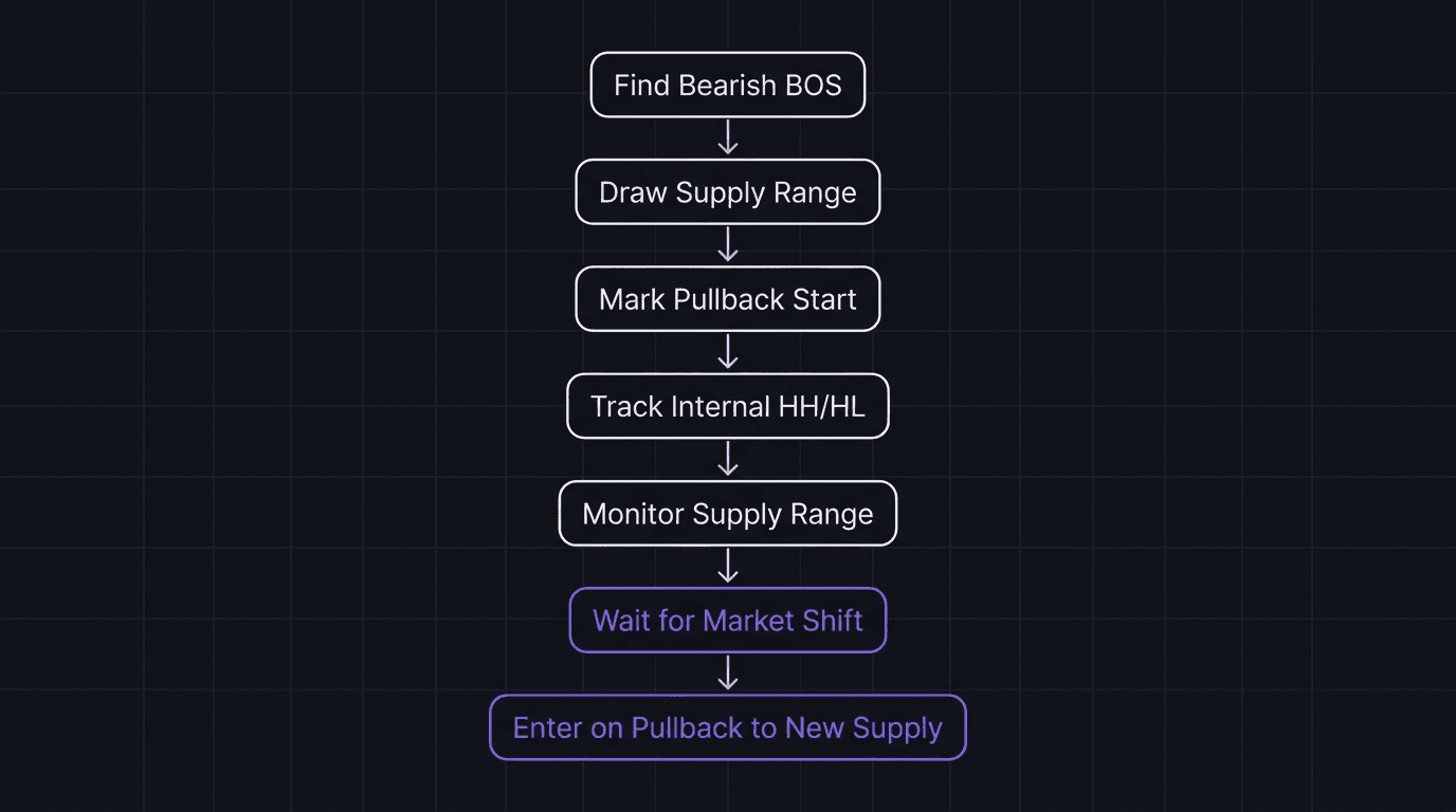 Flowchart of the 7-step bearish order flow mapping process from BOS to entry