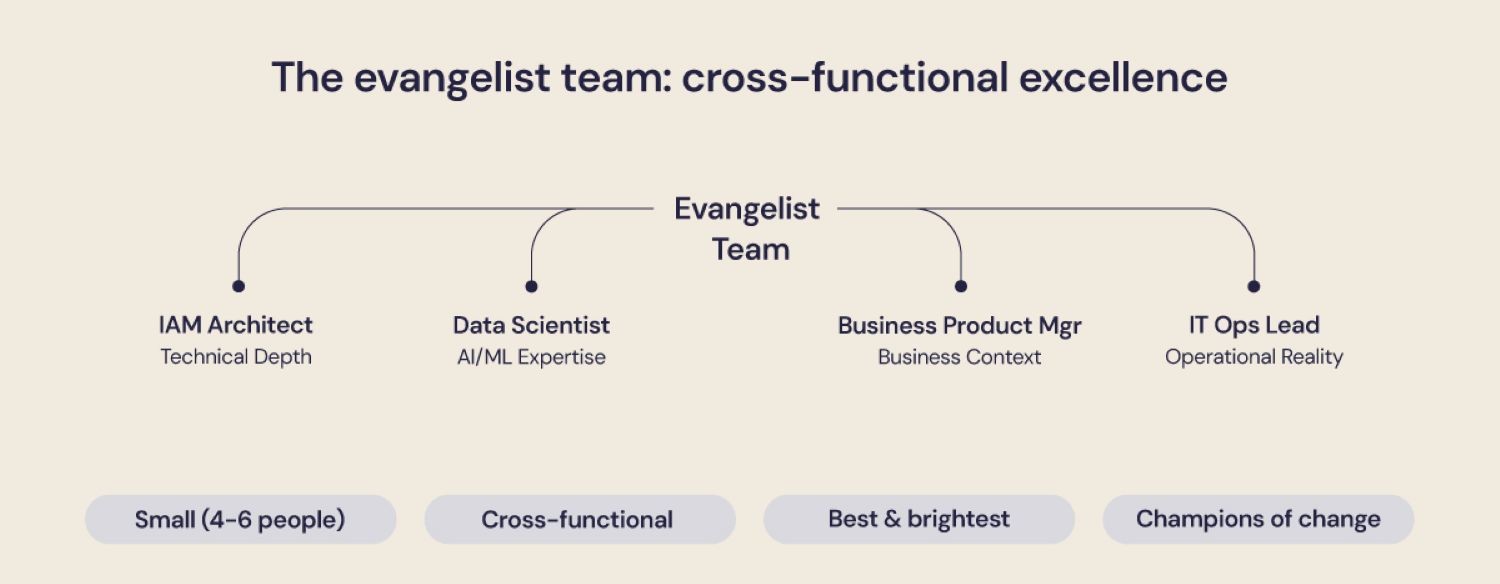 Evangelist IAM Team
