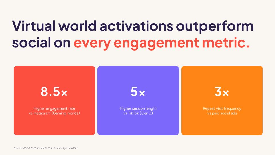 Virtual world activation performance vs social media benchmarks. Sources: GEEIQ 2023; Roblox 2023; Insider Intelligence 2022