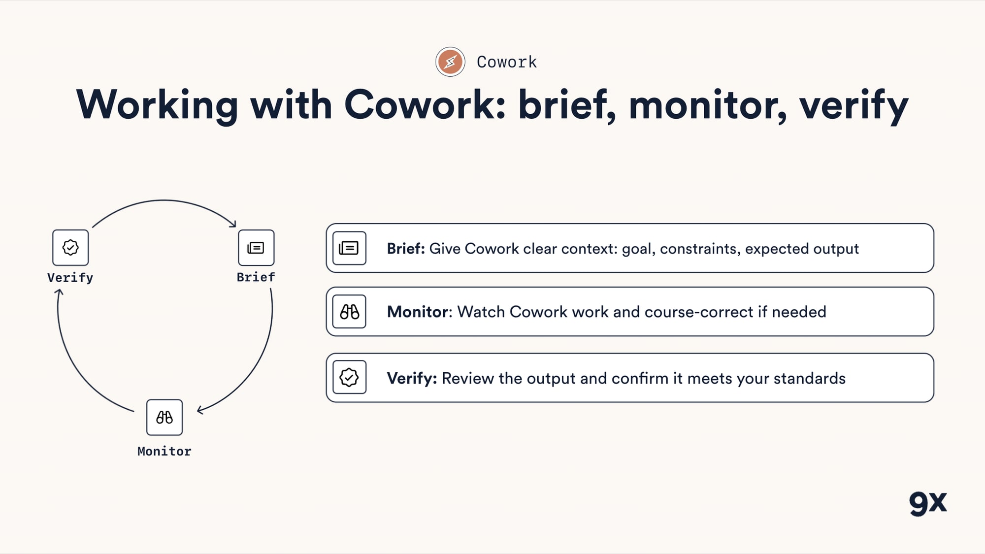 Every Cowork task follows the same loop: You brief it, it runs, you verify the result