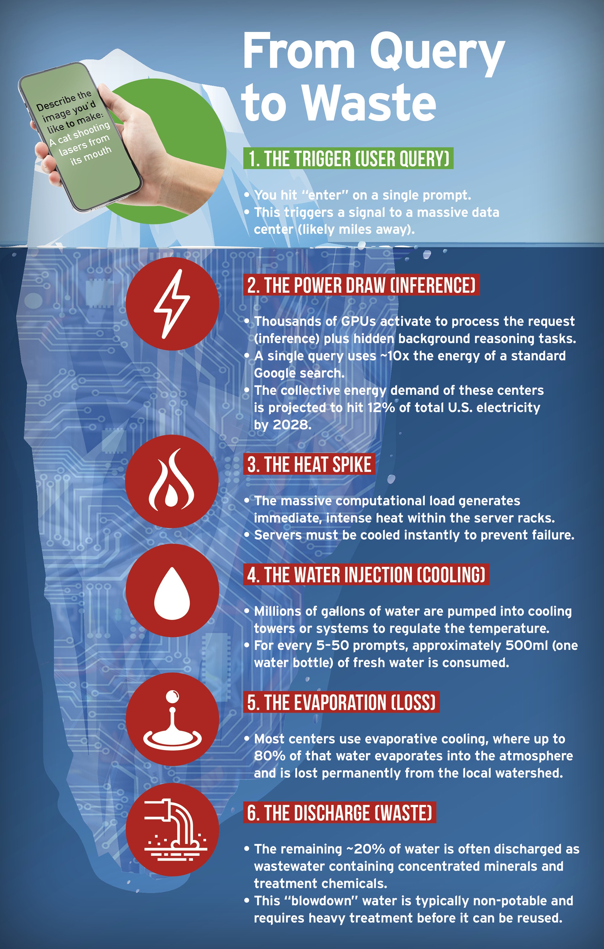 Graphc showing thee stpes behind an AI query, by October Custom Publishing.