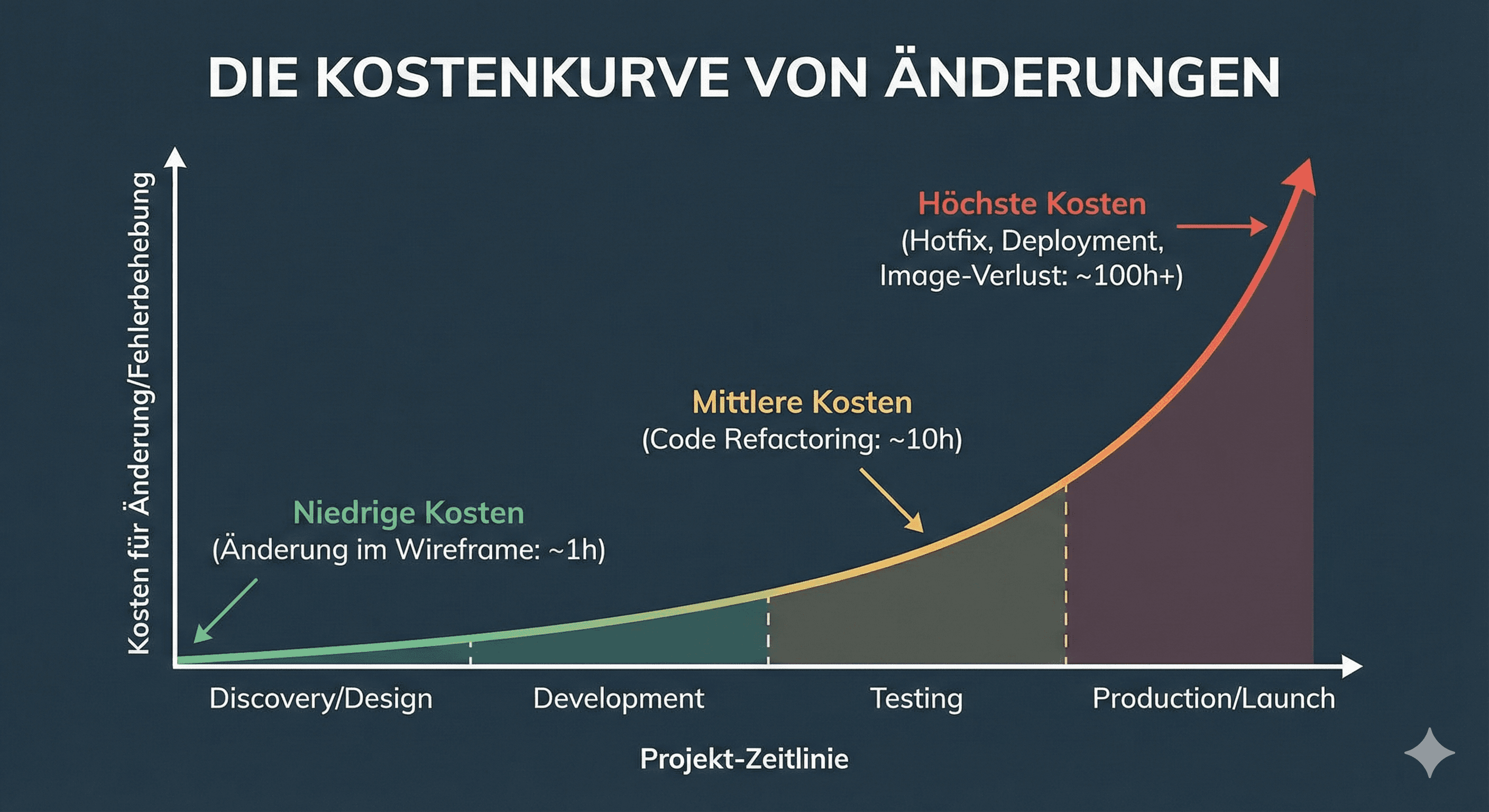 Kostenkurve von Änderungen im Projektverlauf