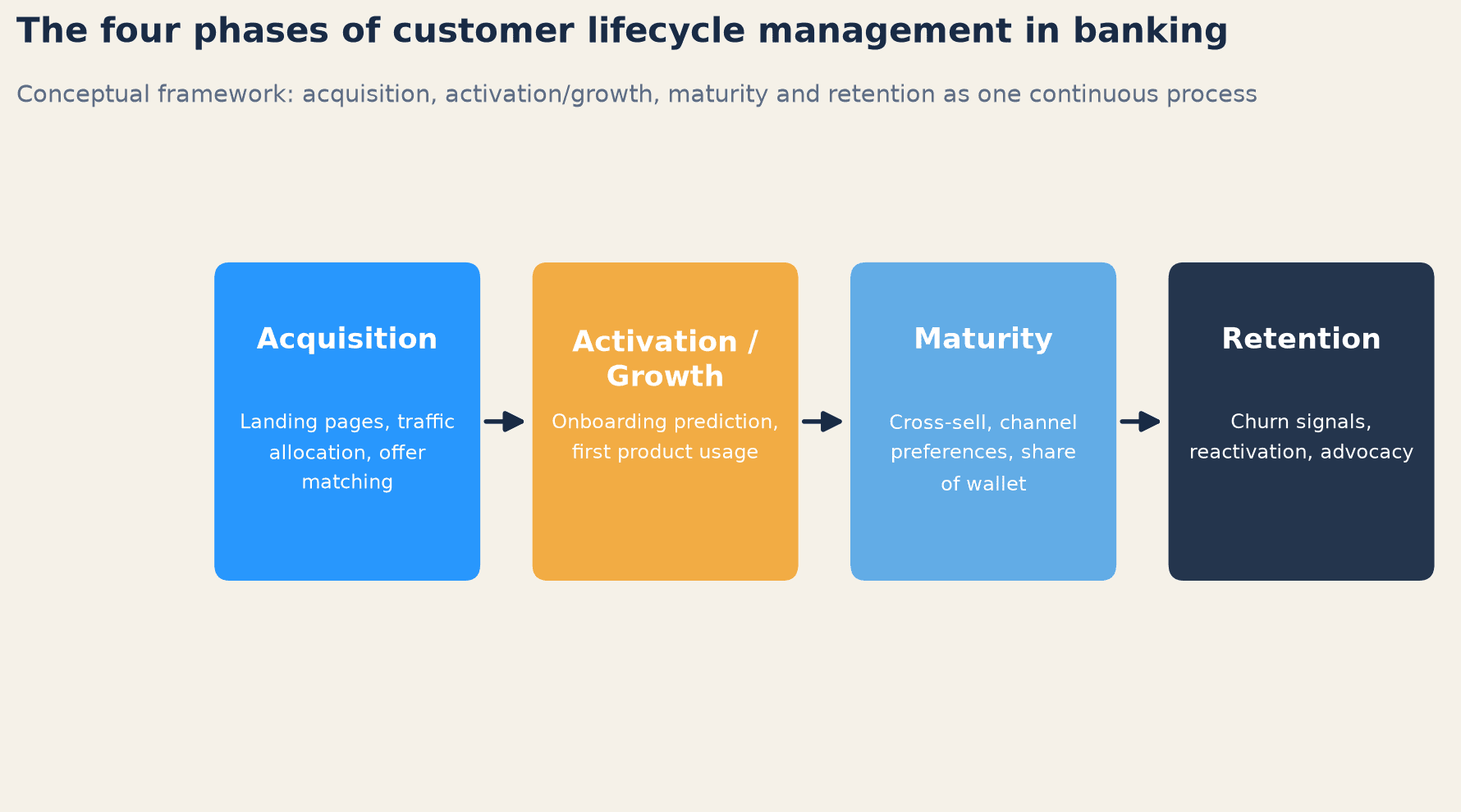 The four phases of customer lifecycle management in banking
