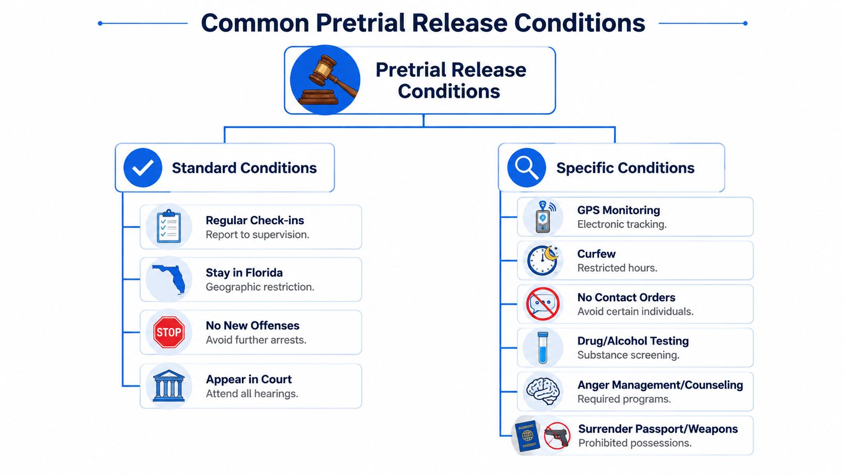 An infographic showing common pretrial release conditions, categorized into standard conditions and specific conditions.