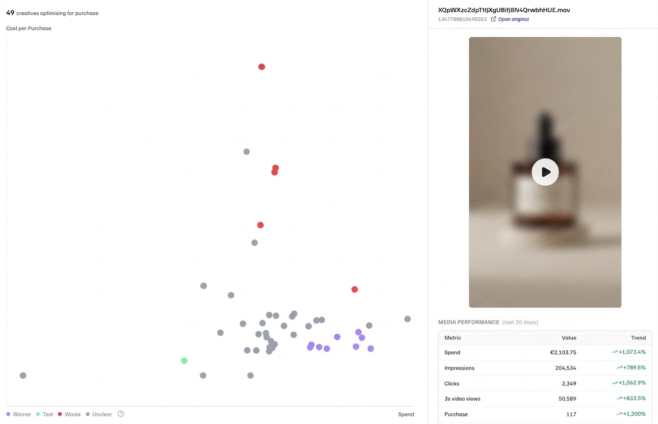 creative intelligence LLM AI agents paid social automation optimization media level performance hook ctr winner