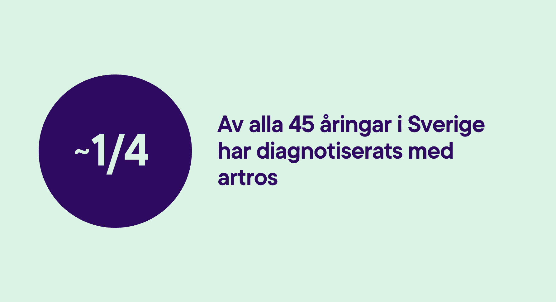1/4 av alla 45 åringar i Sverige har diagnostiserats med artros