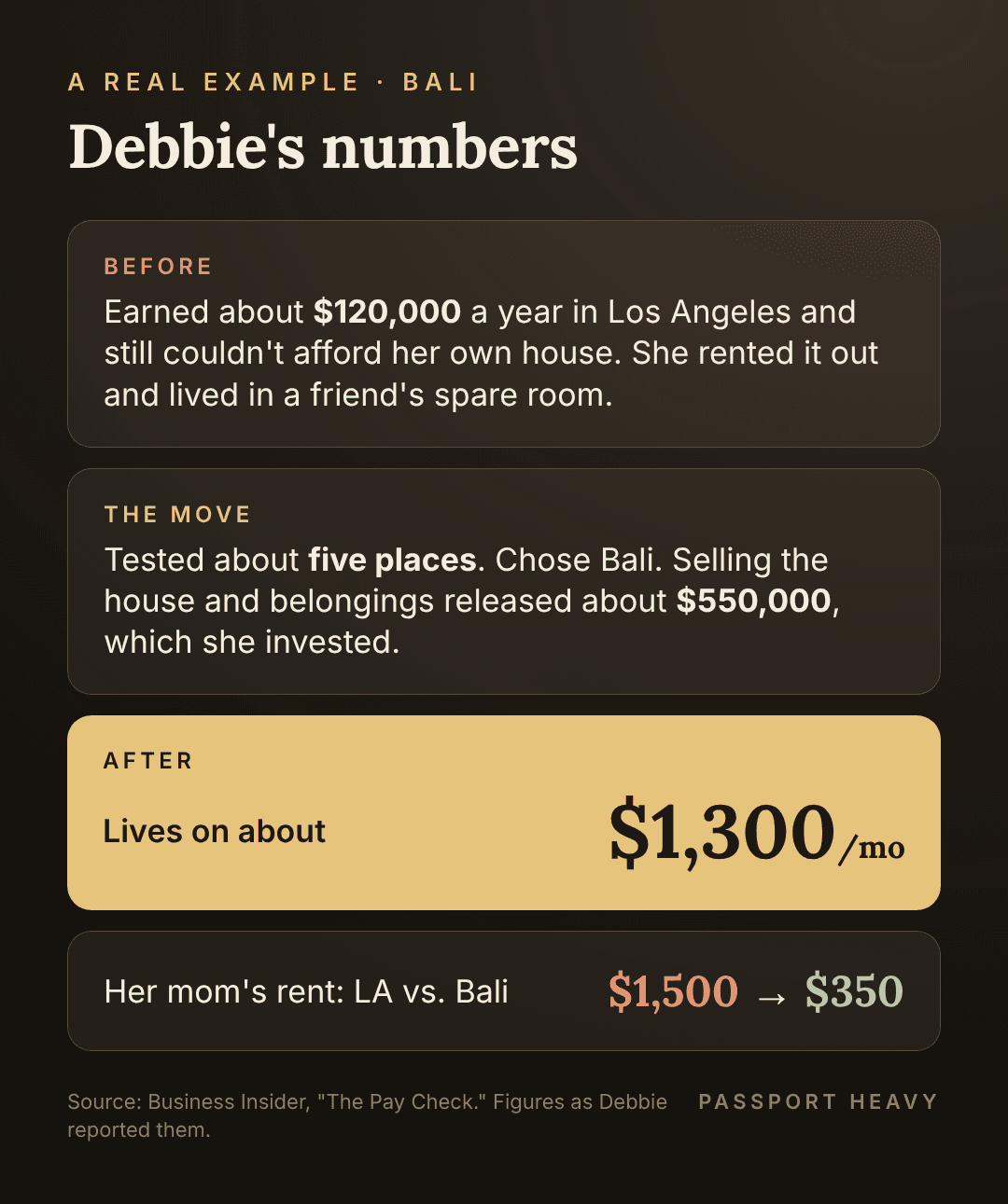 Debbie's numbers: earned about $120,000 in LA but couldn't afford her house; tested five places, chose Bali; released about $550,000; now lives on about $1,300 a month; her mother's rent went from $1,500 to about $350