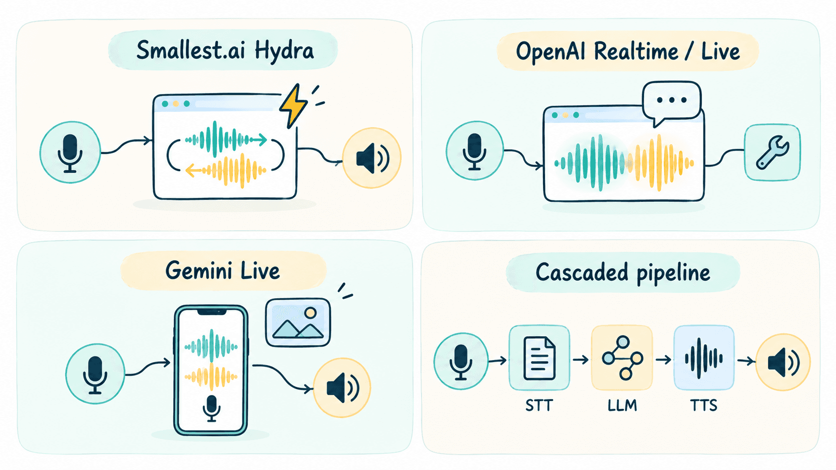Hand-drawn infographic comparing four real-time voice AI alternatives: Smallest.ai Hydra with full-duplex speech, OpenAI Realtime/Live with conversational audio and tools, Gemini Live with multimodal voice interaction, and a cascaded pipeline using STT, LLM, and TTS components.&nbsp;