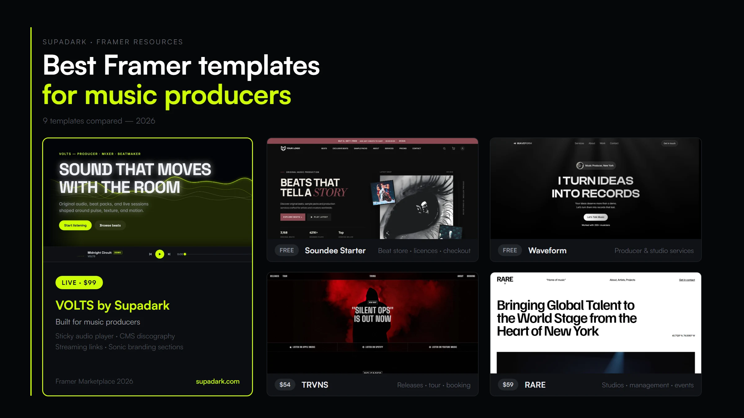 Cover for Best Framer templates for music producers: a real screenshot of the VOLTS template by Supadark beside homepage previews of Soundee Starter, Waveform, TRVNS and RARE.
