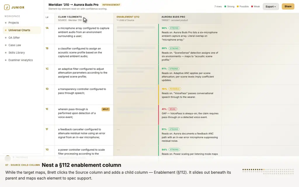A §112 Enablement child column nesting beneath the Source column, read-on results with Strong/Possible/Weak scoring, and a Claim Refinement column under the target