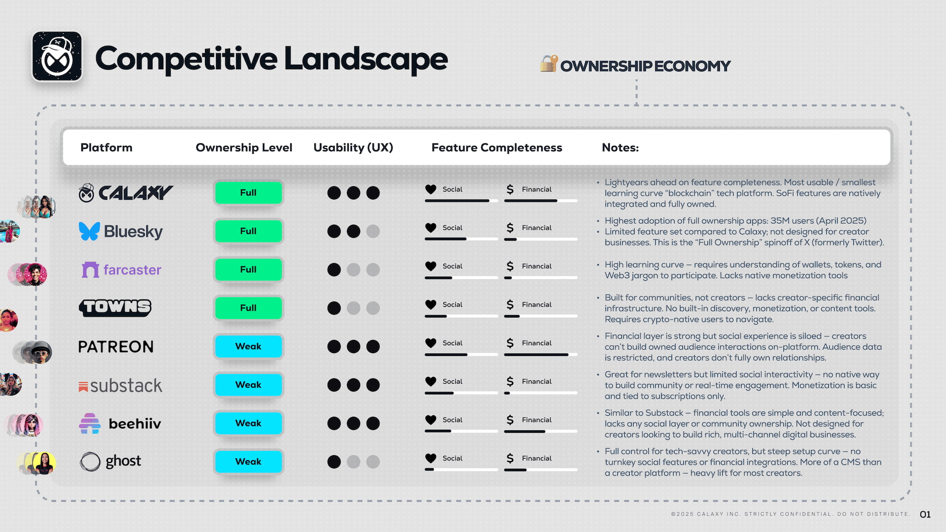 Market size and growth slide positioning Calaxy within the ownership economy, contrasting rented platforms, weak ownership models, and full ownership blockchain social networks.