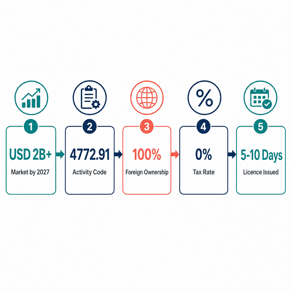 Infographic: How to Get a Medical, Surgical Articles & Requisites Trading License in Dubai