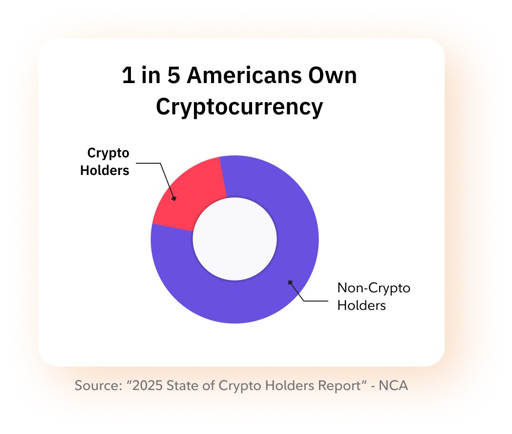 1 in 5 americans own crypto