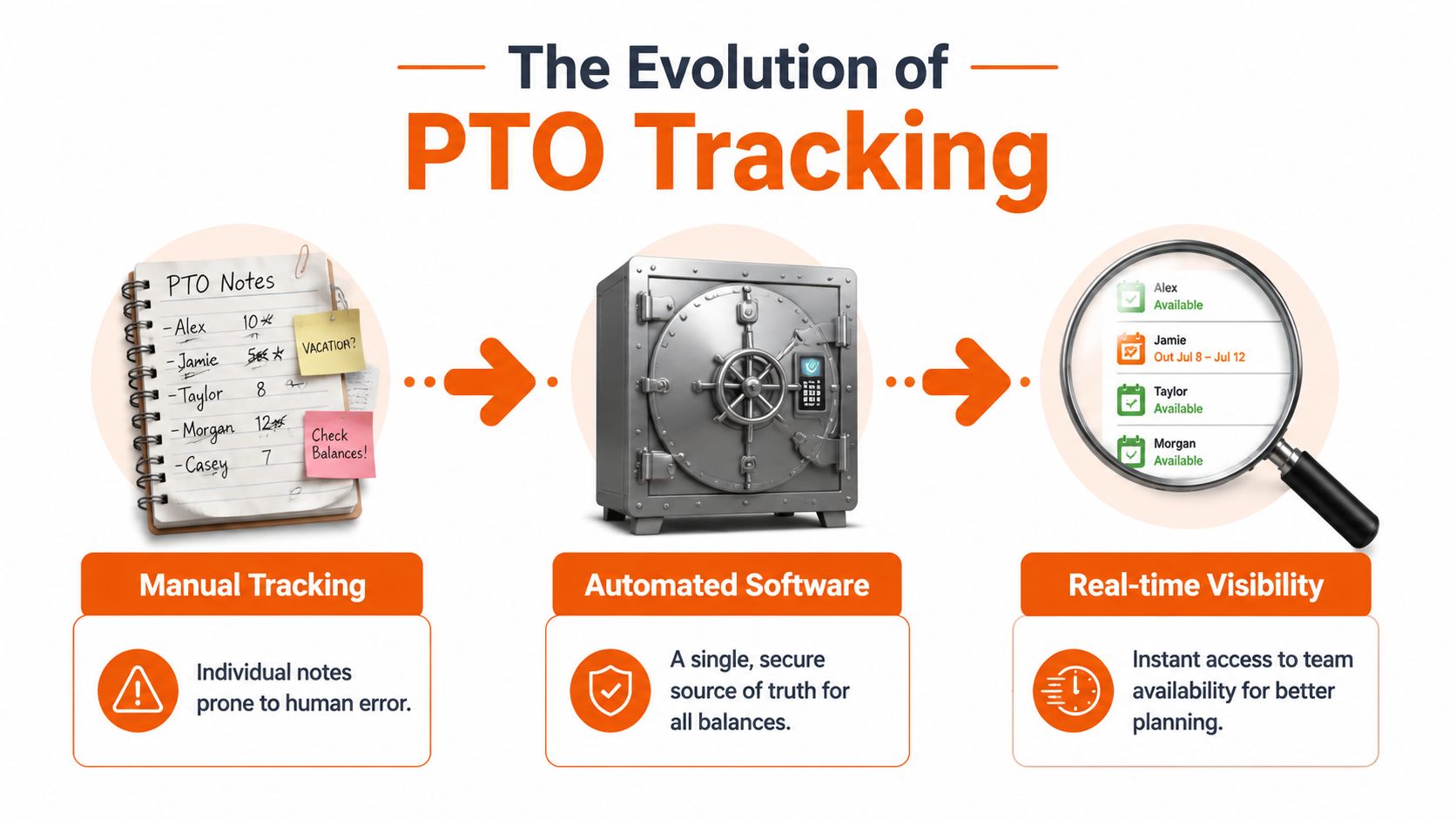 A diagram illustrating the evolution of PTO tracking from manual notes to automated software and real-time visibility.