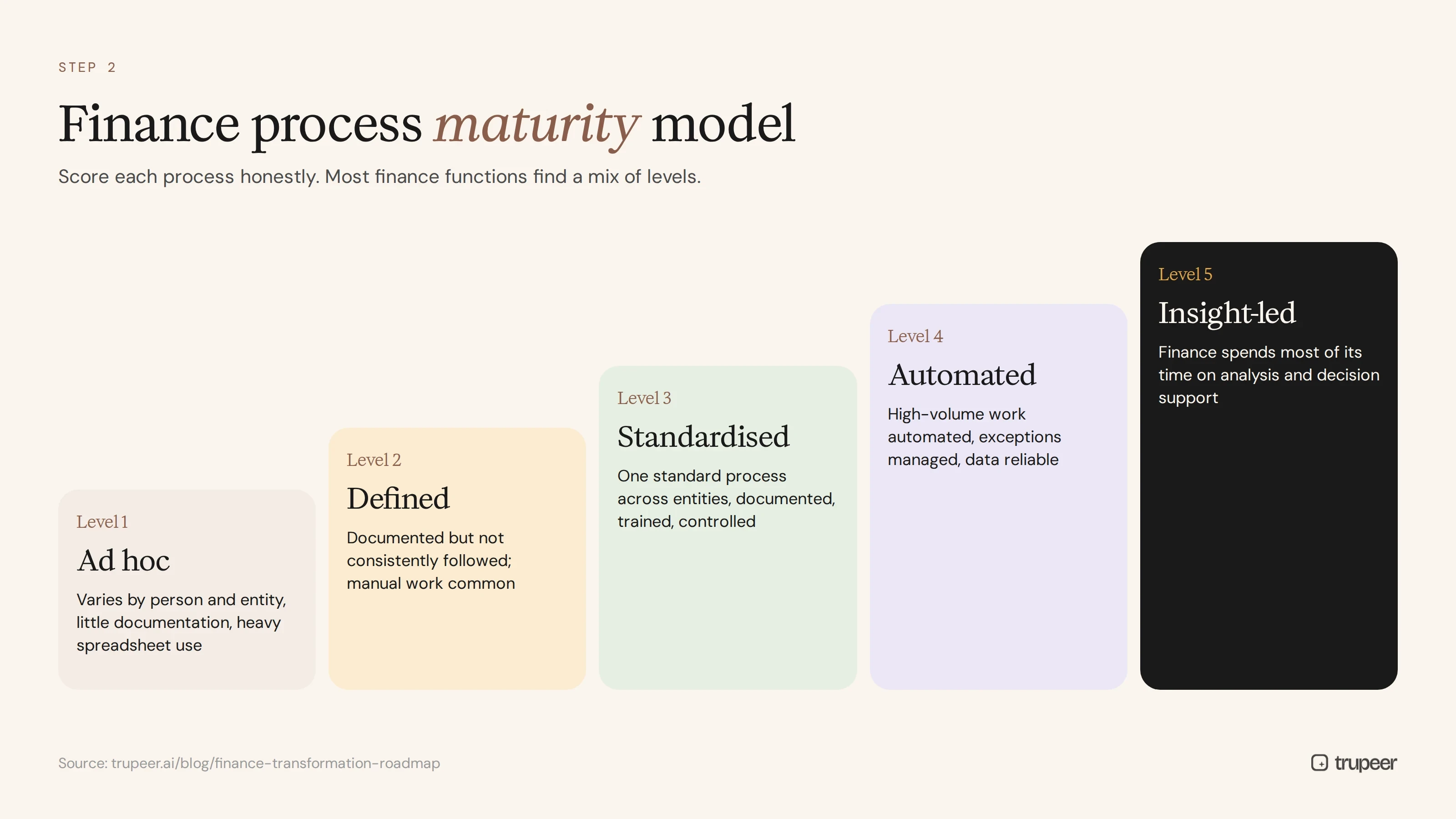 Finance process maturity model from ad hoc to insight-led